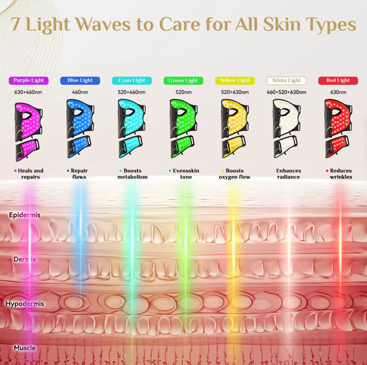 Lumeira 7 Color Photon Therapy Mask